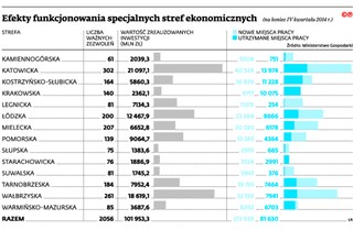 Specjalne strefy ekonomiczne: Przedsiębiorcy nie wiedzą, co mogą, a czego nie