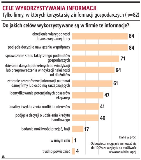 Cele wykorzystywania informacji