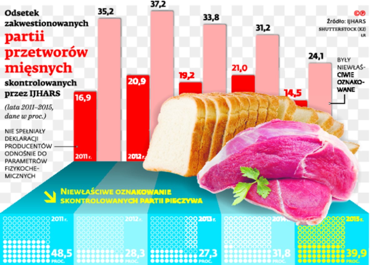 Odsetek zakwestionowanych partii mięsnych skontrolowanych przez IJHARS