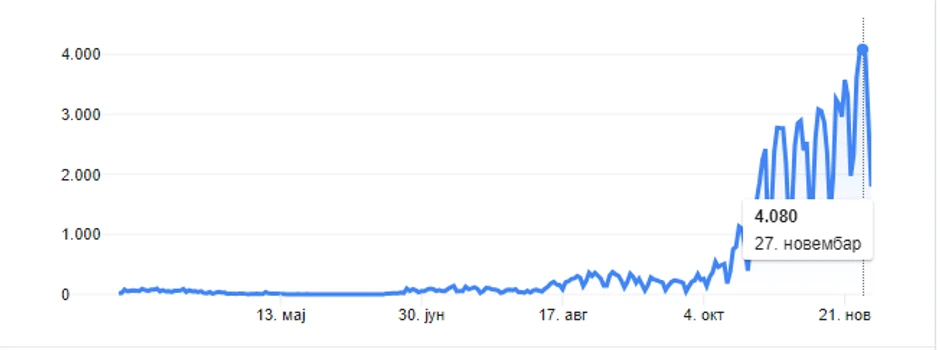 Korona u Hrvatskoj po danima