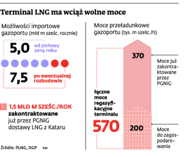 Terminal LNG ma wciąż wolne moce