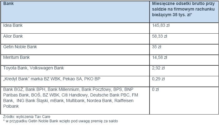 Miesięczne odsetki brutto przy saldzie na firmowym rachunku bieżącym 35 tys. zł