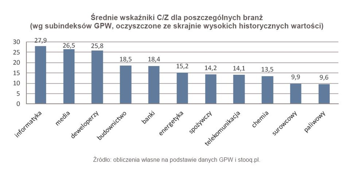 Średnie wskaźniki CZ dla poszczególnych branż