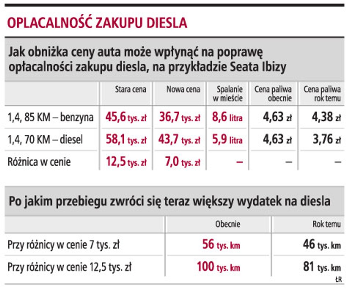 Opłacalność zakupu diesla