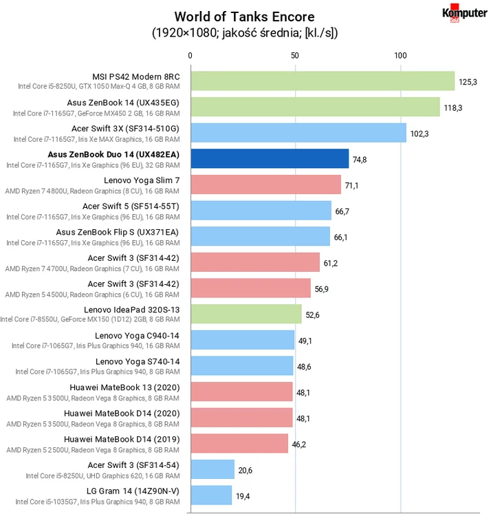 Asus ZenBook Duo 14 (UX482EA) – World of Tanks Encore