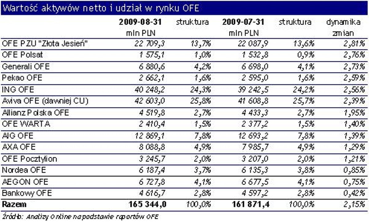 Wartość aktywów i udział w rynku OFE
