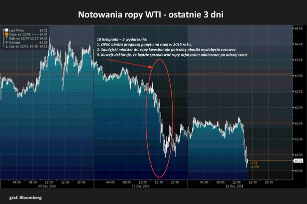 Notowania ropy WTI 9-11 gru.2014 r.