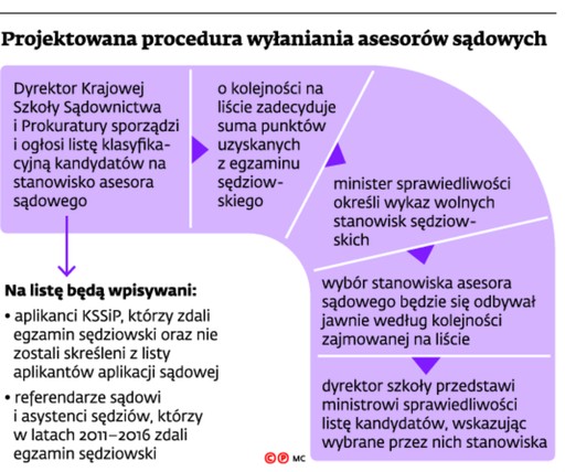 Projektowana procedura wyłaniania asesorów sądowych