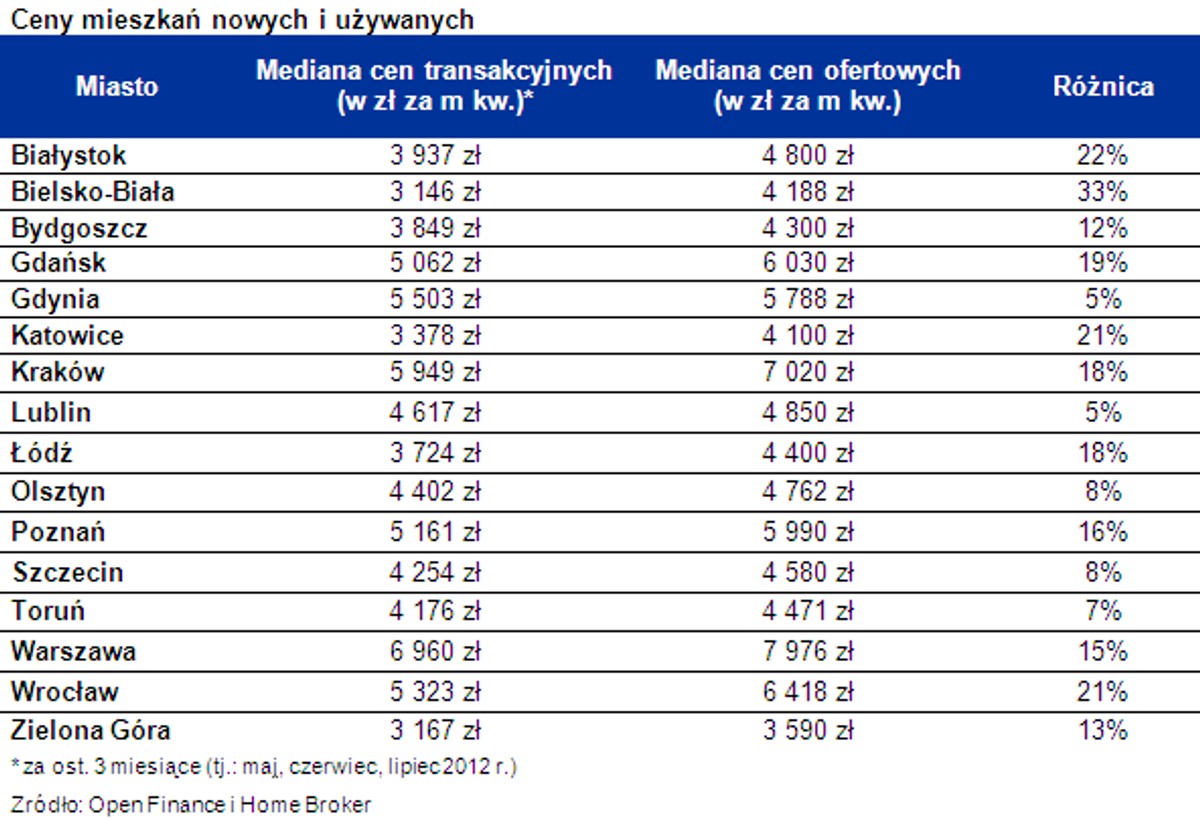 Ceny mieszkań w wybranych miastach, fot. Home Broker
