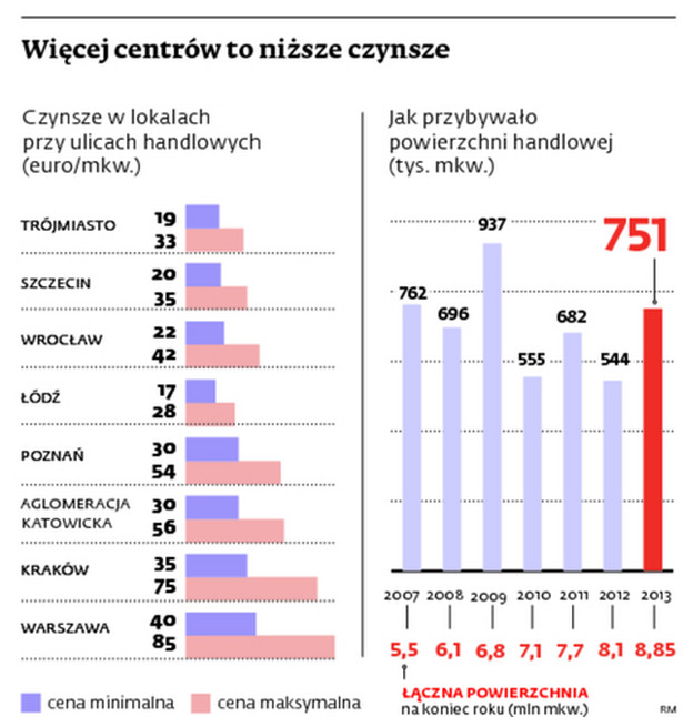 Więcej centrów to niższe czynsze