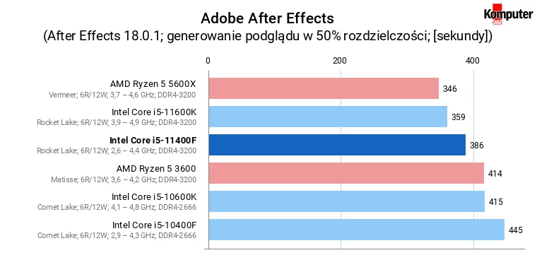 Intel Core i5-11400F – Adobe After Effects