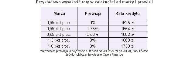 Przykładowa wysokość raty w zależności od marży i prowizji, źródło: Open Finance