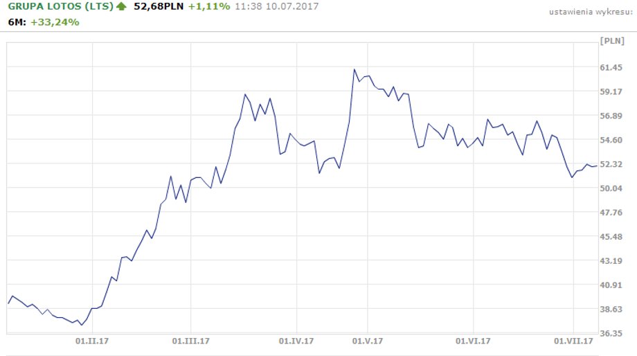 Lotos- notowania