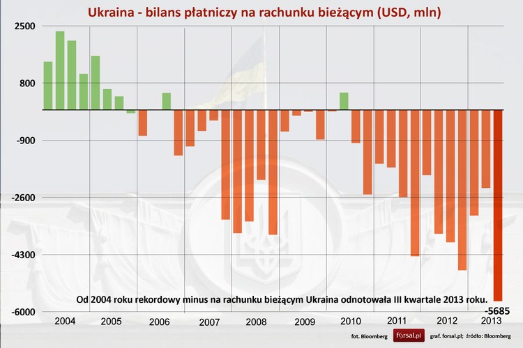 Trzeci kwartał ubiegłego roku był dla Ukrainy rekordowym pod względem ujemnego bilansu płatniczego. Nasz wschodni sąsiad miał w tym okresie minus na rachunku bieżącym w wysokości ponad 5,5 mld USD.