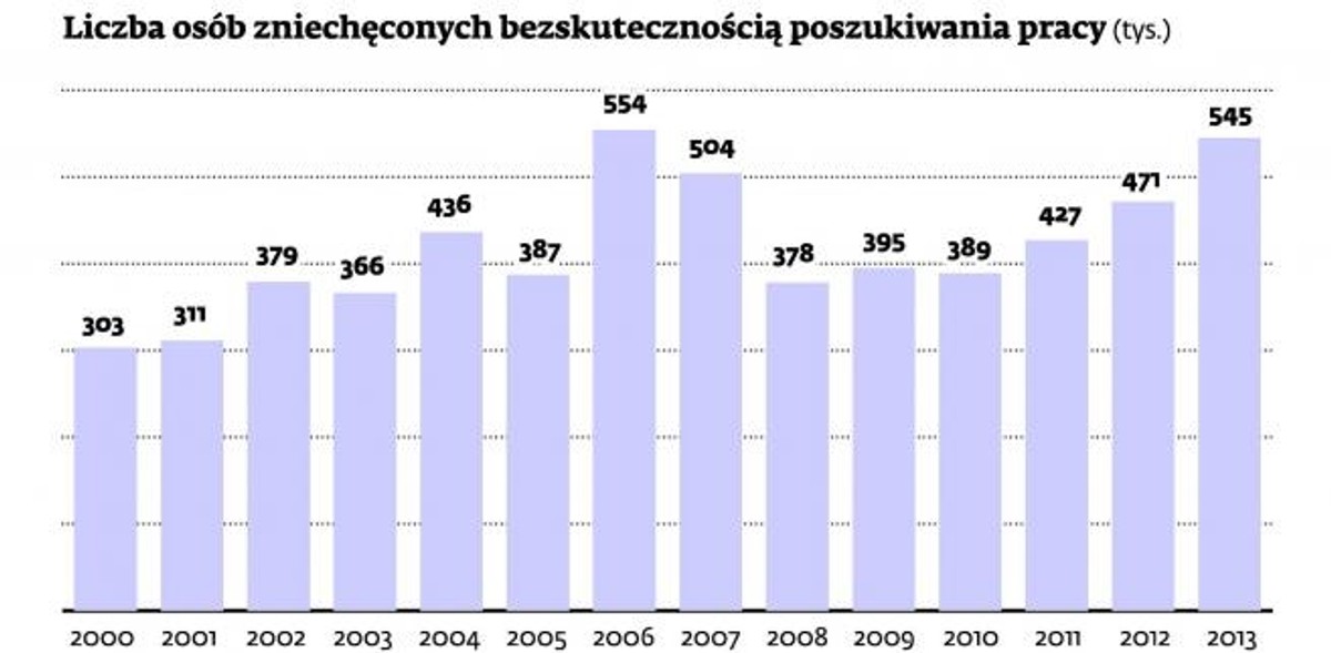 Liczba osób zniechęconych bezskutecznością poszukiwania pracy (tys.)