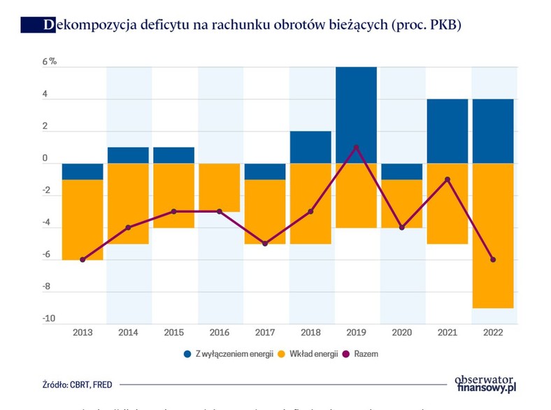 Dekompozycja deficytu na rachunku obrotów bieżących (proc. PKB)