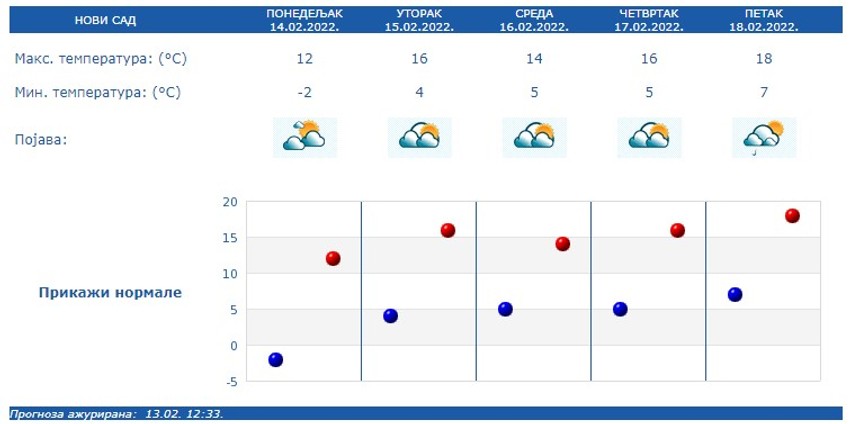 Prognoza za Novi Sad