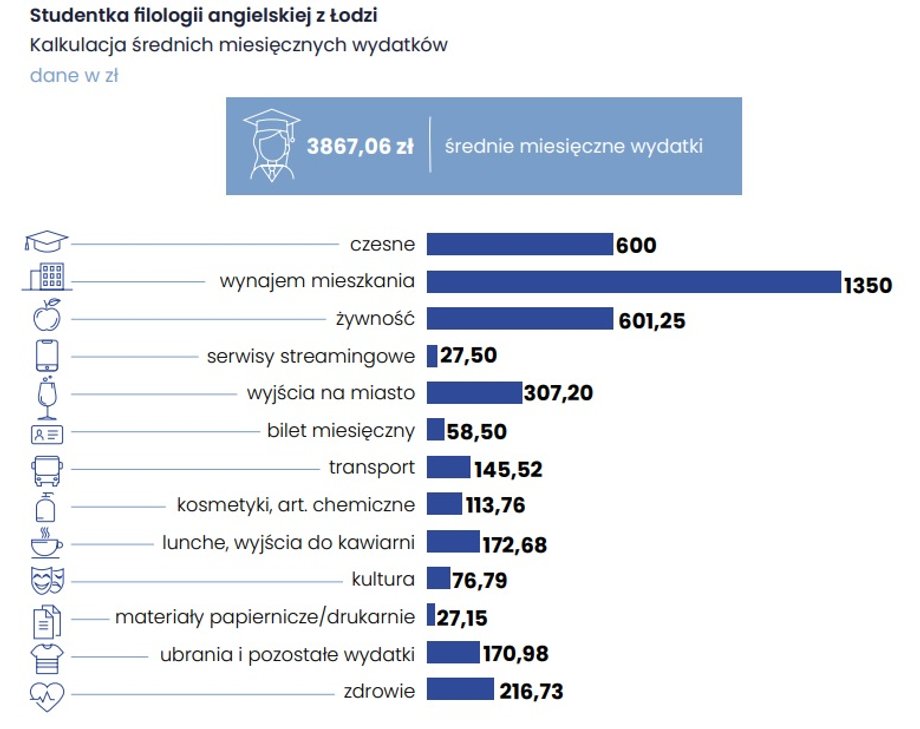 Wydatki studenta według raportu "Portfel Studenta" opublikowanego przez Warszawski Instytut Bankowości we współpracy ze Związkiem Banków Polskich