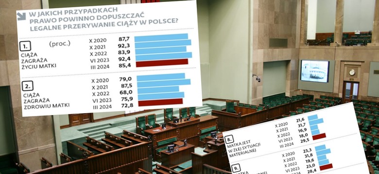 W sprawie aborcji poglądy Polaków są niezmienne. Sondaż