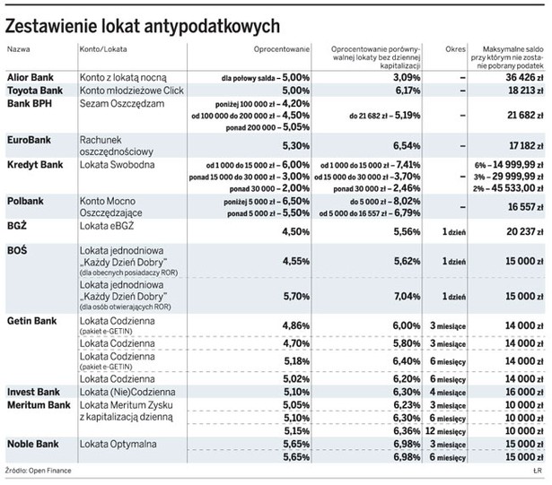 Zestawienie lokat antypodatkowych