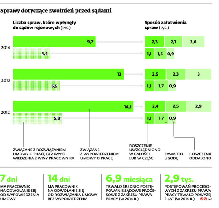 Sprawy dotyczące zwolnień przed sądami