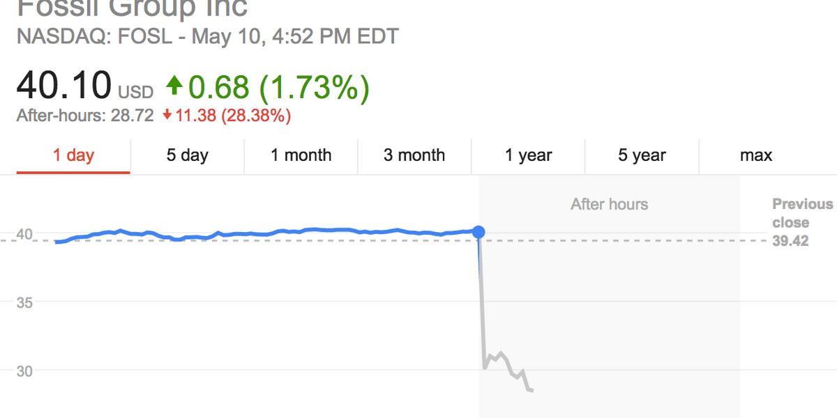 Fossil whiffed on earnings and the stock is down more than 28%