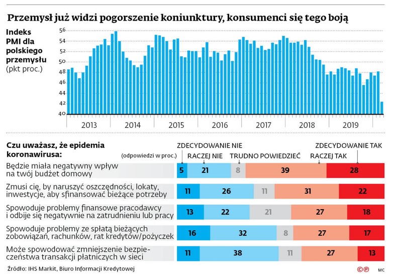 Przemysł już widzi pogorszenie koniunktury, konsumenci się tego boją