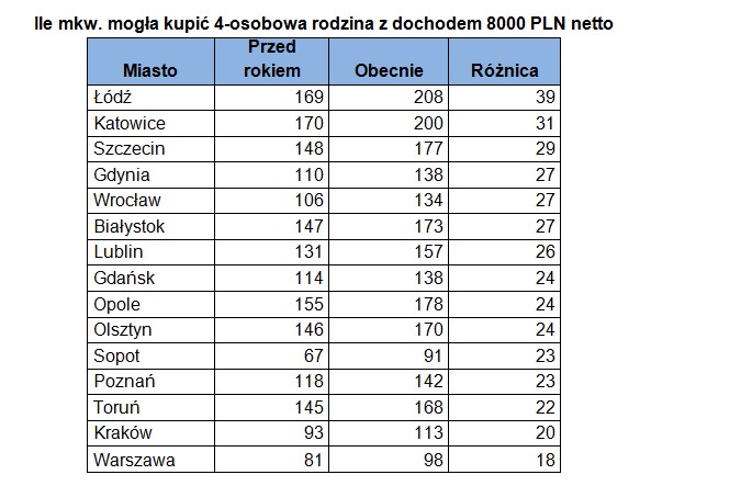 Ile mkw. mogła kupić 4-osobowa rodzina z dochodem 8 tys. zł netto