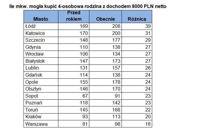 Ile mkw. mogła kupić 4-osobowa rodzina z dochodem 8 tys. zł netto