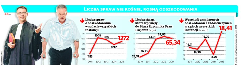 LICZBA SPRAW NIE ROŚNIE, ROSNĄ ODSZKODOWANIA