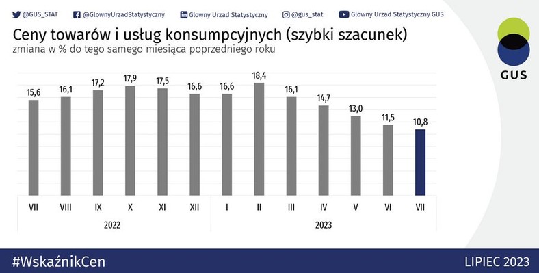 Inflacja CPI lipiec 2023 - szybki szacunek GUS