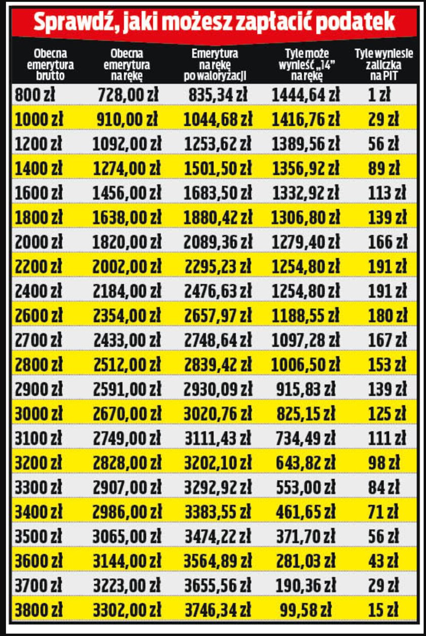 Tyle może wynieść PIT od czternastek.