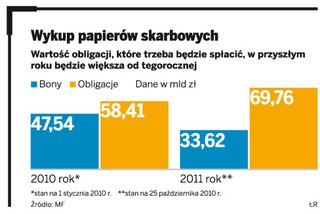 Kryzys pomógł w wykupie papierów dłużnych