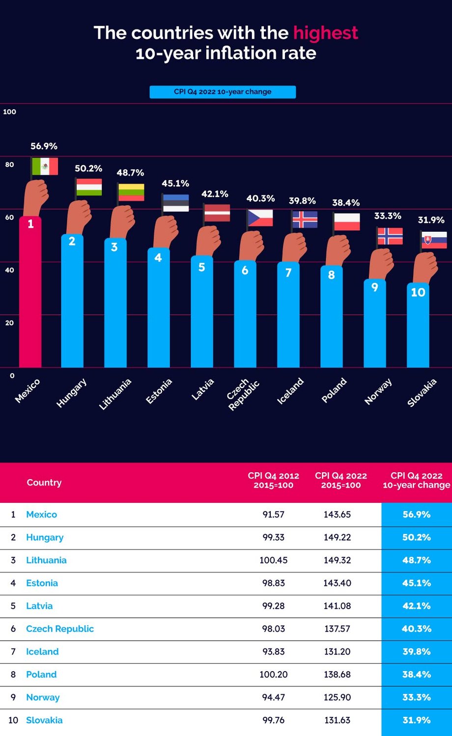 Polska zajęła też wysokie miejsce w osiąganej inflacji.