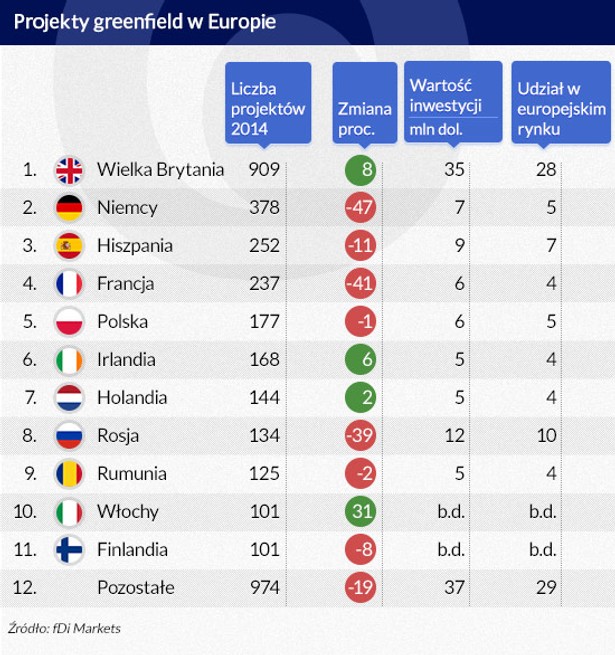 Projekty greenfield w Europie (Infografika DG)