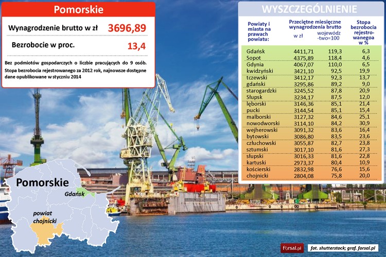 O ile średnia pensja całego Pomorza jest nieznacznie niższa od średniej krajowej, to zdecydowanie warto pracować w Trójmieście. W Gdańsku człowiek pracy zarabia średnio 4411 zł, niewiele mniej w Sopocie i w Gdyni. Po drugiej stronie skali znajdują się powiaty chojnicki i kościerski, z pensjami niewiele przekraczającymi 2804 zł. To jedne z najwyższych dysproporcji w Polsce pod względem średniego wynagrodzenia.
Na Pomorzu istotnym źródłem dochodów i miejsc pracy jest oczywiście turystyka. Poza tym do ważnych pracodawców należy Energia i Lotos. Stąd wywodzi się polski gigant odzieżowy LPP. Wśród pracodawców liczą się także Zarząd Morskiego Portu Gdynia SA., International Paper – Kwidzyn, Gdańska Stocznia Remontowa, Bomi, Jysk czy Polpharma S.A. Pozytywnie na gospodarkę regionu wpływa na pewno Pomorska Specjalna Strefa Ekonomiczna.