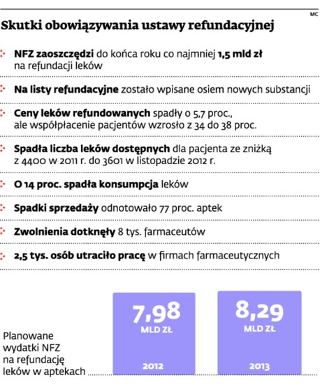 Skutki obowiązywania ustawy refundacyjnej