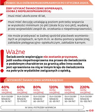 Pomoc dla dla osób niepełnosprawnych po 1 stycznia 2024 r.