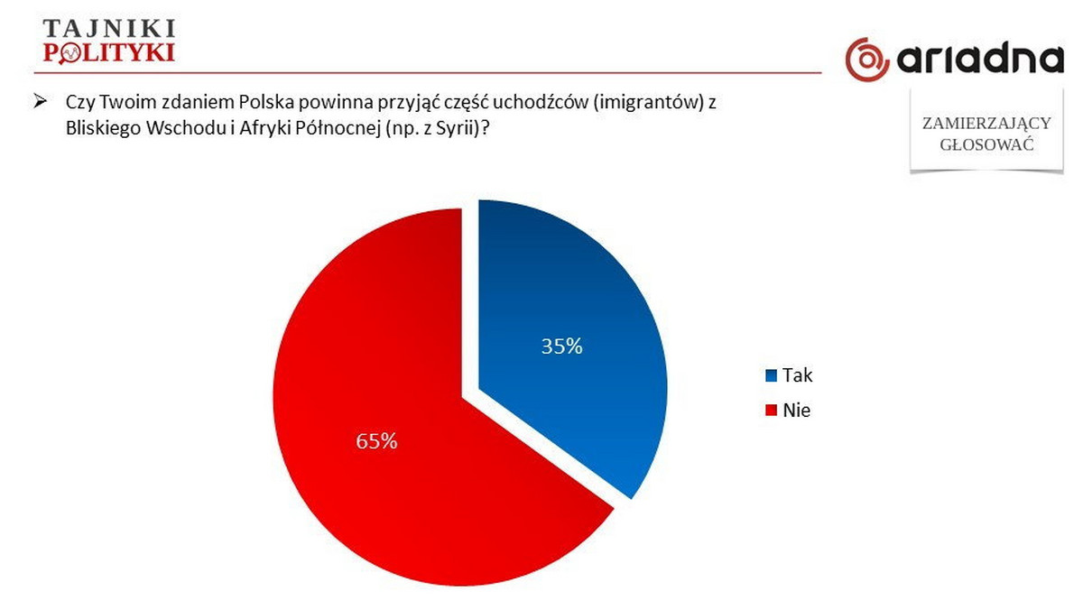 Dwie trzecie badanych w sondażu Ariadna twierdzi, iż Polska nie powinna przyjmować uchodźców z Bliskiego Wschodu i Afryki Północnej. Tak negatywnego stosunku Polacy nie mają wobec imigrantów z Ukrainy. Niechęć wobec uchodźców m.in. z Syrii wynika stąd, iż badani obawiają się wzrostu zagrożenia terroryzmem. Część respondentów racjonalizuje sobie swoją odmowę pomocy tym, iż są to imigranci "zarobkowi". Ten sondaż, z ograniczonym czynnikiem tzw. "politycznej poprawności", pokazuje znacznie gorsze postawy Polaków wobec uchodźców niż wcześniejsze badania. To jego wyniki warto brać pod uwagę, gdyż bez dobrej diagnozy problemu nie ma mowy o skutecznych sposobach rozwiązywania kryzysu imigracyjnego.