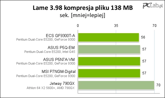 W konkurencji „kompresja pliku muzycznego” nowy układ pokazuje wydajność na poziomie Intelowskiego Chipsetu G45.