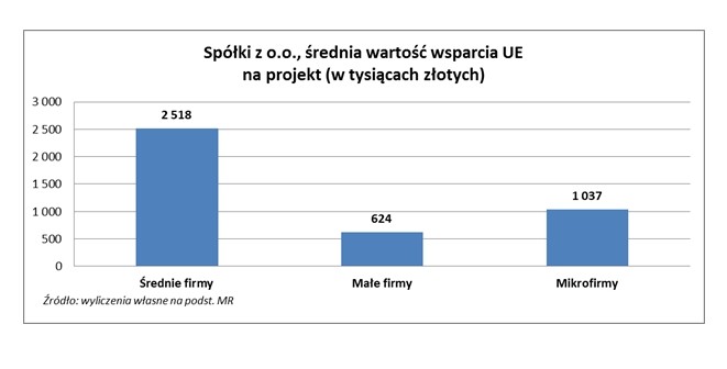 Spółki zoo, średnia wartość wsparcia UE na projekt