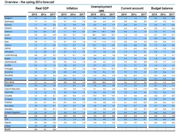 Prognozy KE dla poszczególnych państw UE, źródło: KE