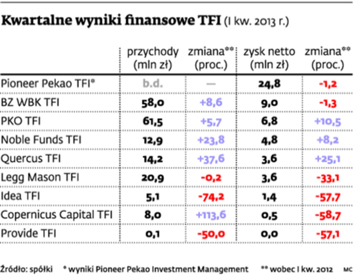 Kwartalne wyniki finansowe TFI