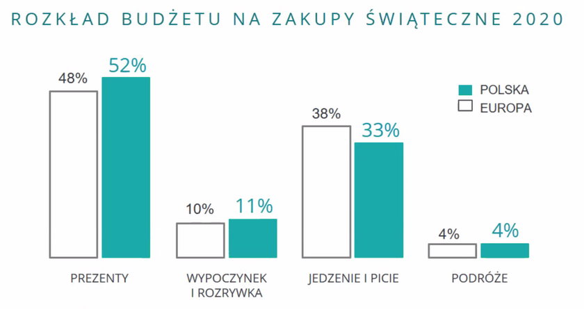 Boże Narodzenie 2020 wydatki