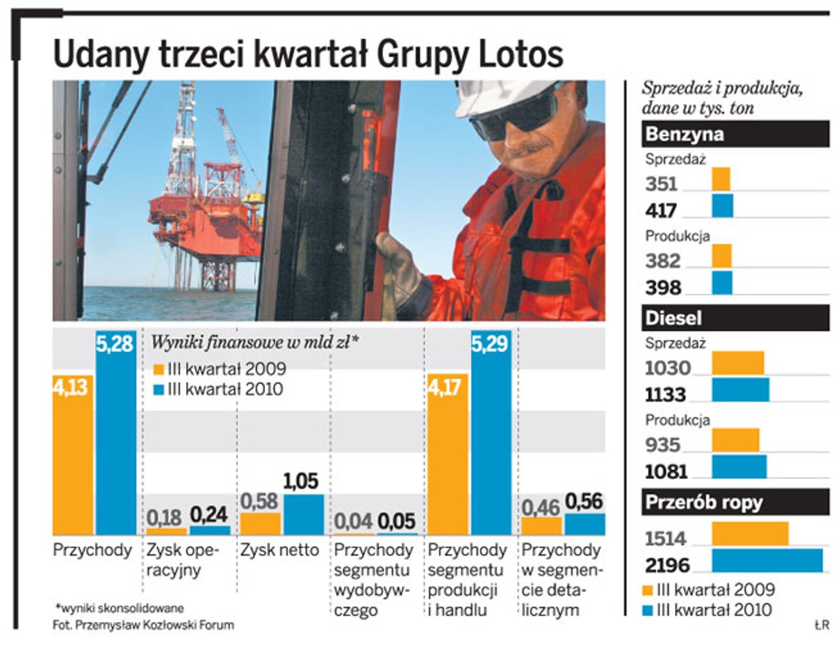 Udany trzeci kwartał Grupy Lotos