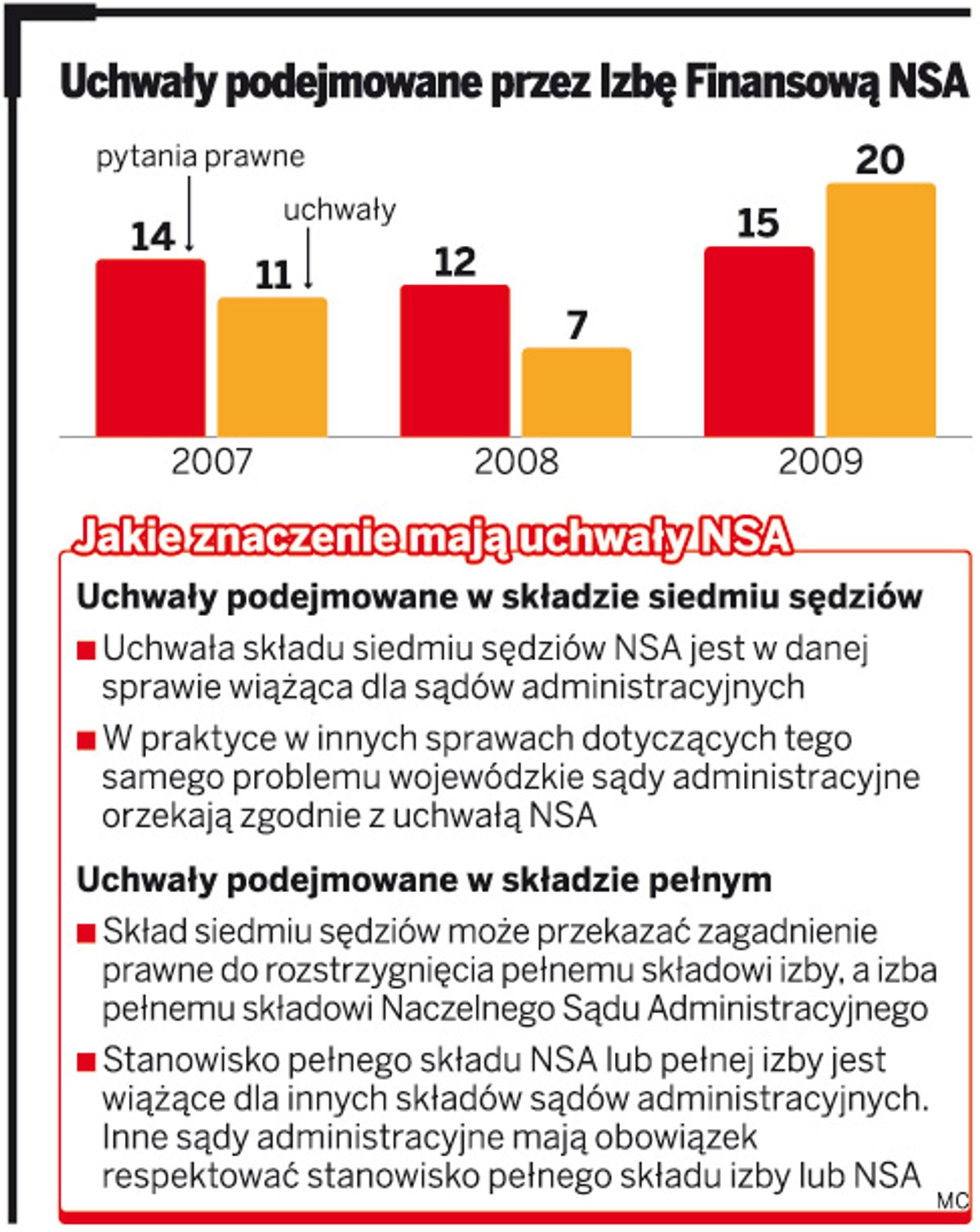 Uchwały podejmowane przez Izbę Finansową NSA