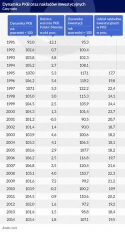 Czy Polskę stać na szybszy wzrost gospodarczy?