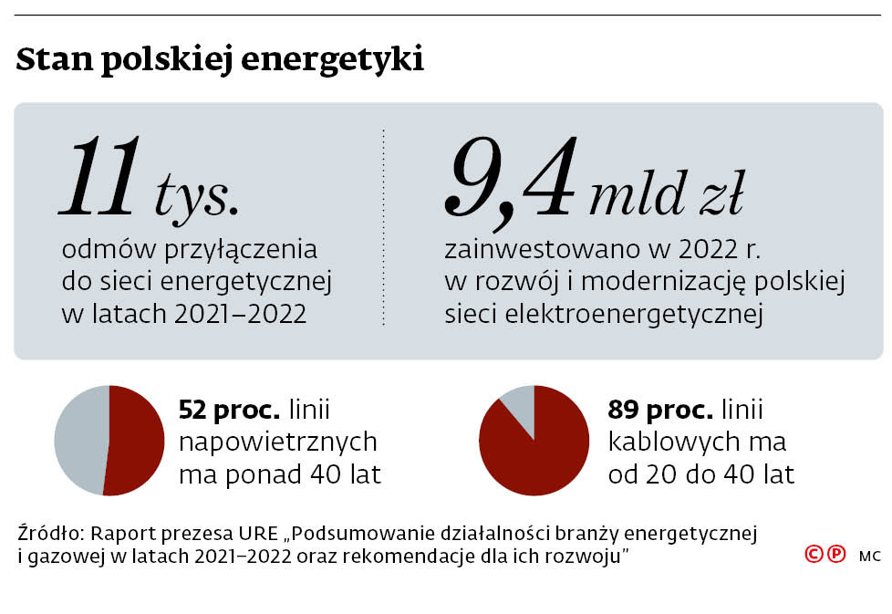 Stan polskiej energetyki