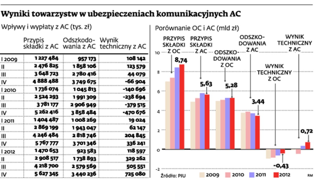 Wyniki towarzystw w ubezpieczeniach komunikacyjnych AC