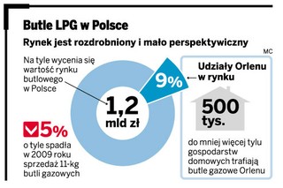 Kolejka chętnych po gazowy biznes Orlenu